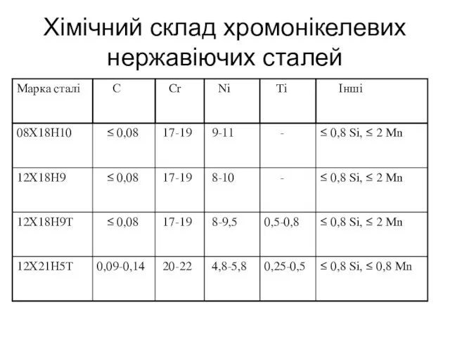 Хімічний склад хромонікелевих нержавіючих сталей