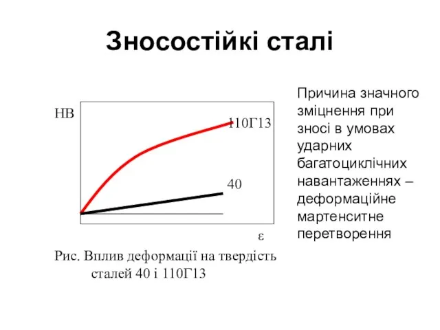 Зносостійкі сталі Причина значного зміцнення при зносі в умовах ударних багатоциклічних навантаженнях – деформаційне мартенситне перетворення