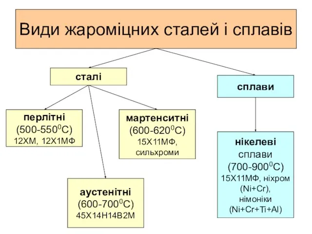 Види жароміцних сталей і сплавів аустенітні (600-7000С) 45Х14Н14В2М нікелеві сплави (700-9000С) 15Х11МФ,