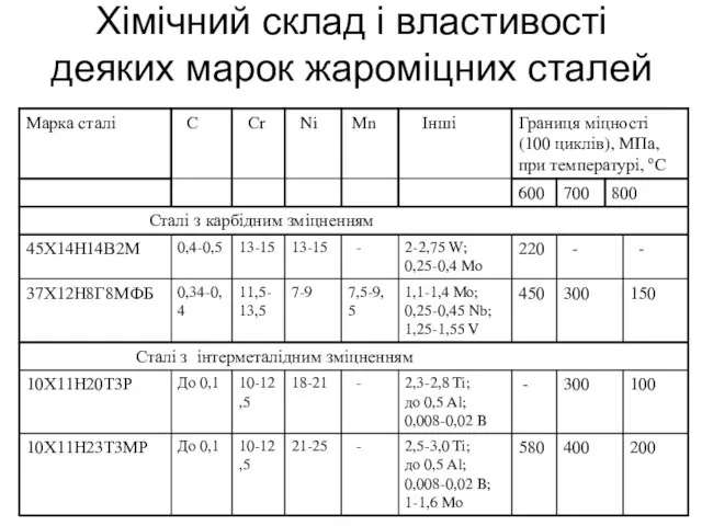 Хімічний склад і властивості деяких марок жароміцних сталей