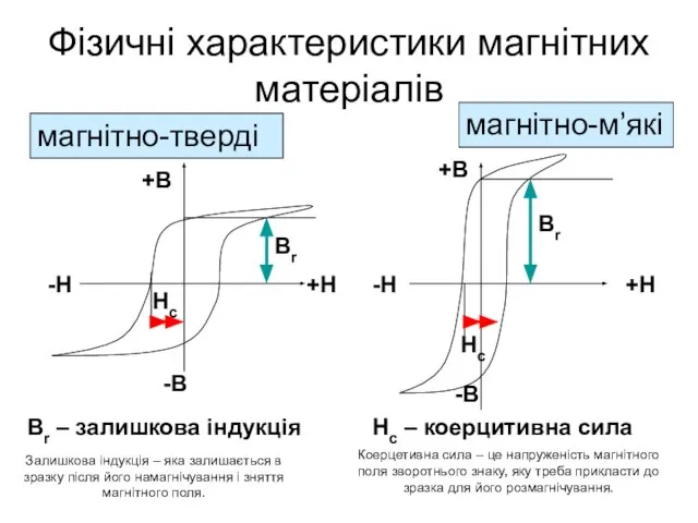 Фізичні характеристики магнітних матеріалів +H +H -H -H Hc Hc магнітно-тверді магнітно-м’які