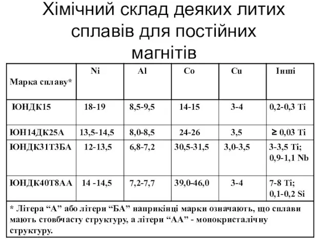 Хімічний склад деяких литих сплавів для постійних магнітів