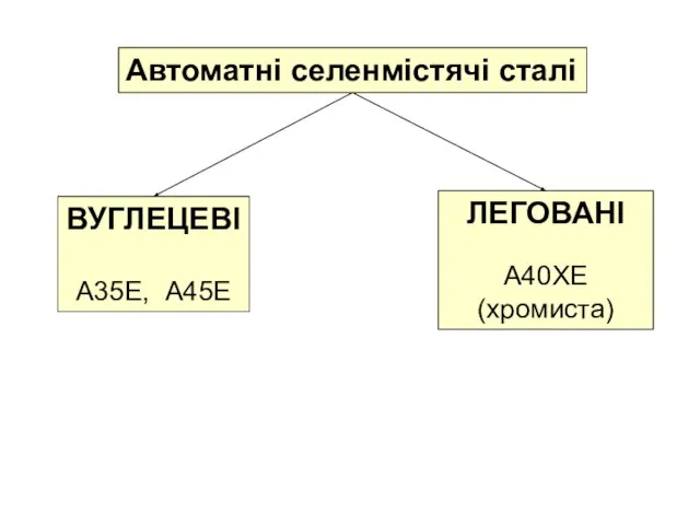 Автоматні селенмістячі сталі ВУГЛЕЦЕВІ А35Е, А45Е ЛЕГОВАНІ А40ХЕ (хромиста)