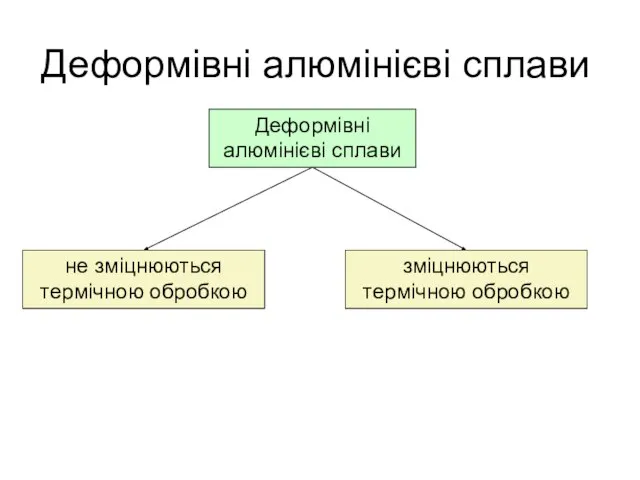 Деформівні алюмінієві сплави Деформівні алюмінієві сплави не зміцнюються термічною обробкою зміцнюються термічною обробкою