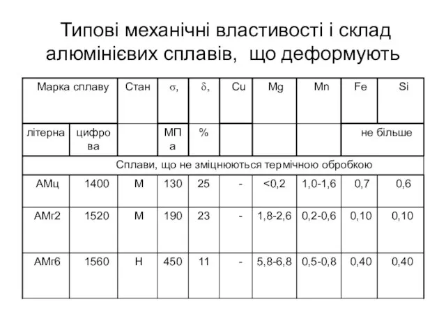 Типові механічні властивості і склад алюмінієвих сплавів, що деформують