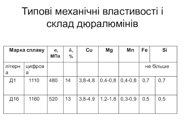 Типові механічні властивості і склад дюралюмінів