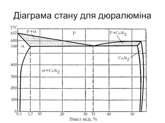 Діаграма стану для дюралюміна