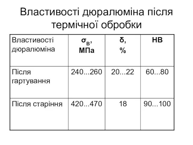 Властивості дюралюміна після термічної обробки