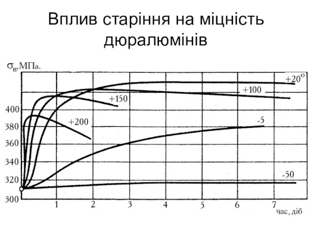 Вплив старіння на міцність дюралюмінів