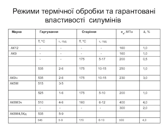 Режими термічної обробки та гарантовані властивості силумінів