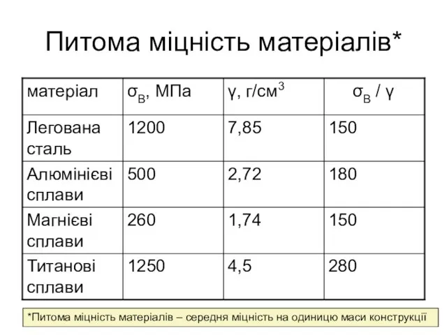 Питома міцність матеріалів* *Питома міцність матеріалів – середня міцність на одиницю маси конструкції