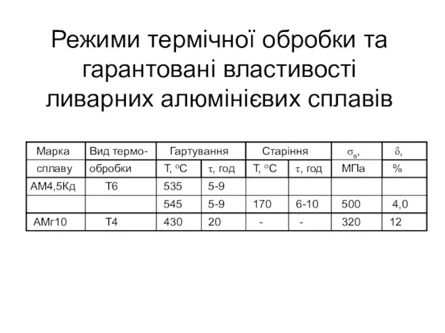 Режими термічної обробки та гарантовані властивості ливарних алюмінієвих сплавів