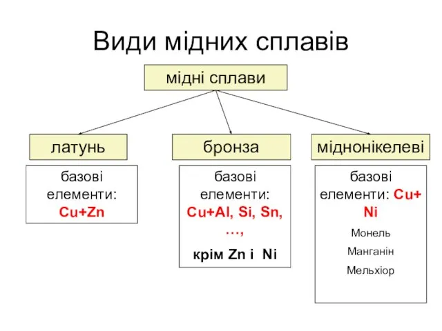 Види мідних сплавів мідні сплави латунь бронза базові елементи: Cu+Zn базові елементи: