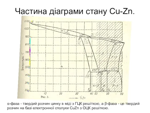 Частина діаграми стану Cu-Zn. Рис. 3. α-фаза - твердий розчин цинку в