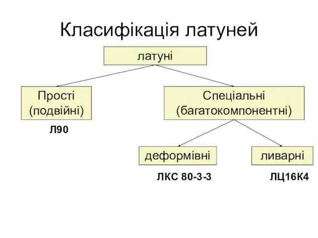 Класифікація латуней латуні Прості (подвійні) Спеціальні (багатокомпонентні) деформівні ливарні Л90 ЛЦ16К4 ЛКС 80-3-3