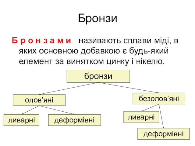 Бронзи Б р о н з а м и називають сплави міді,