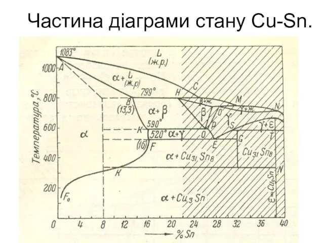 Частина діаграми стану Cu-Sn.