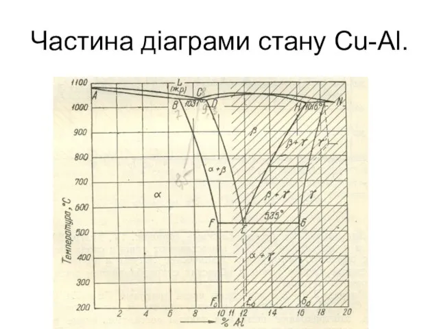 Частина діаграми стану Cu-Al.