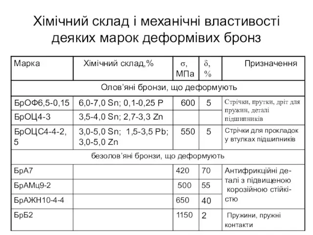 Хімічний склад і механічні властивості деяких марок деформівих бронз