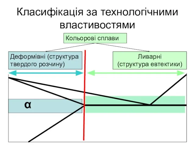 Класифікація за технологічними властивостями Кольорові сплави Деформівні (структура твердого розчину) Ливарні (структура евтектики) α