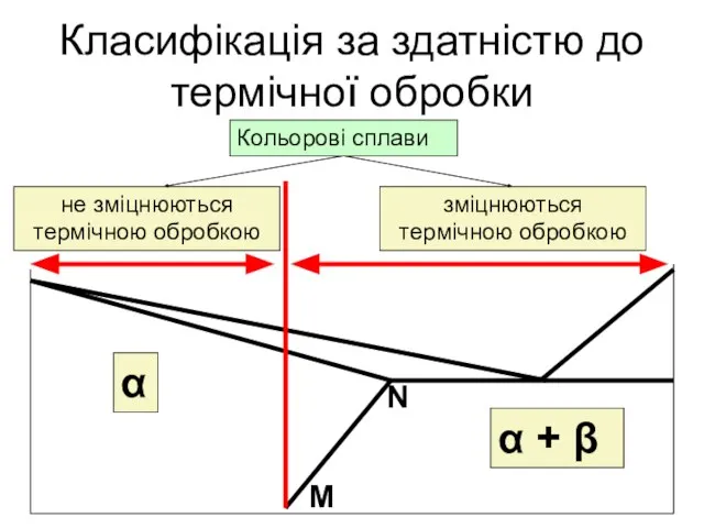 Класифікація за здатністю до термічної обробки Кольорові сплави не зміцнюються термічною обробкою