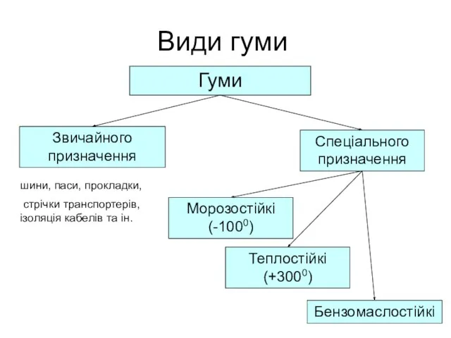 Види гуми Гуми Звичайного призначення Спеціального призначення Морозостійкі (-1000) Бензомаслостійкі Теплостійкі (+3000)