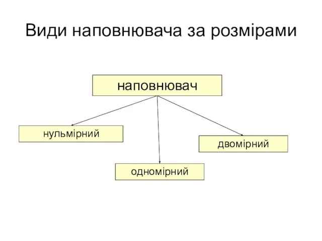 Види наповнювача за розмірами наповнювач нульмірний двомірний одномірний