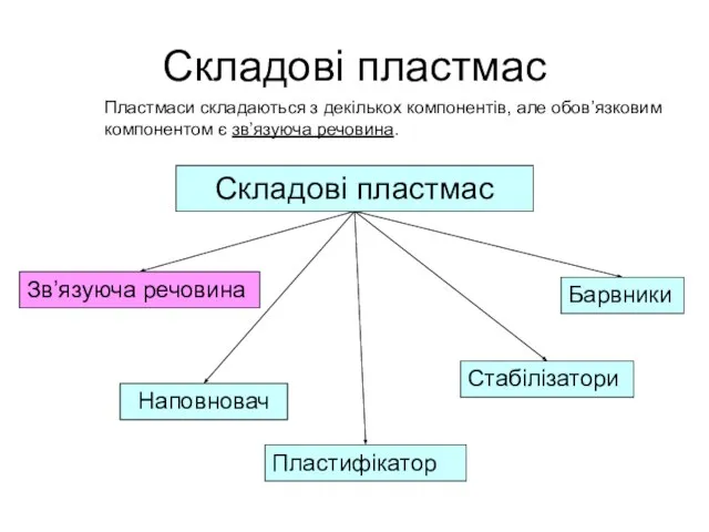 Складові пластмас Складові пластмас Наповновач Зв’язуюча речовина Пластифікатор Стабілізатори Барвники Пластмаси складаються