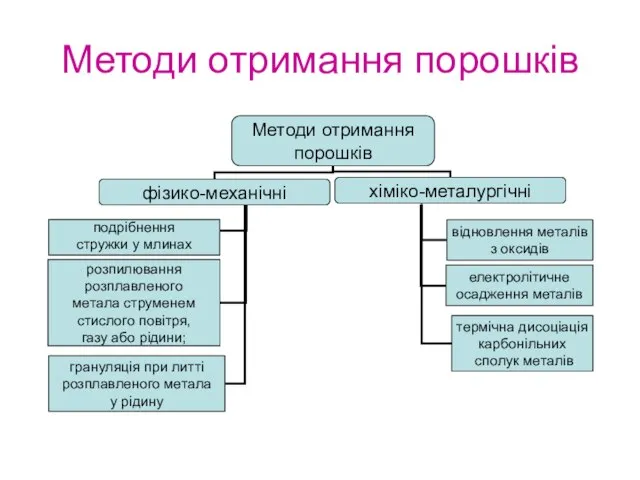 Методи отримання порошків