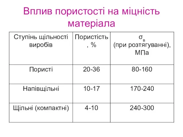 Вплив пористості на міцність матеріала