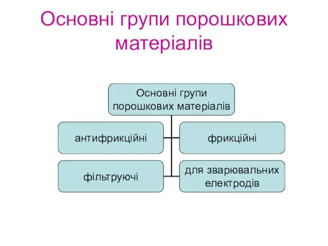 Основні групи порошкових матеріалів