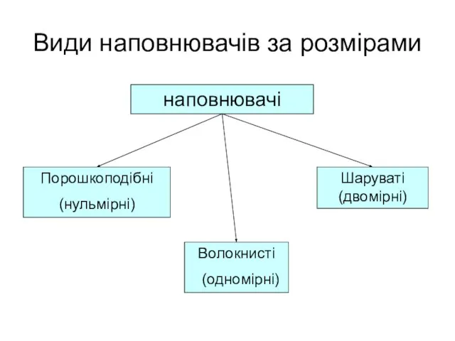 Види наповнювачів за розмірами наповнювачі Порошкоподібні (нульмірні) Шаруваті (двомірні) Волокнисті (одномірні)