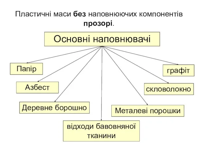 Пластичні маси без наповнюючих компонентів прозорі. Основні наповнювачі Папір Деревне борошно Азбест