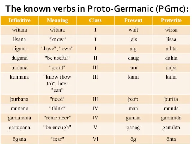 The known verbs in Proto-Germanic (PGmc):