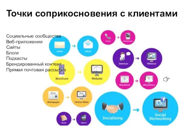 Точки соприкосновения с клиентами Социальные сообщества Веб-приложения Сайты Блоги Подкасты Брендированный контент Прямая почтовая рассылка