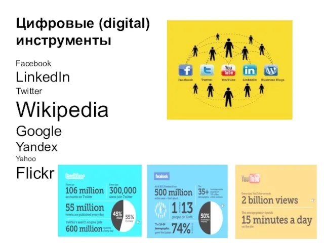 Цифровые (digital) инструменты Facebook LinkedIn Twitter Wikipedia Google Yandex Yahoo Flickr …