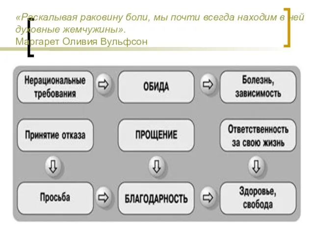 «Раскалывая раковину боли, мы почти всегда находим в ней духовные жемчужины». Маргарет Оливия Вульфсон