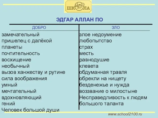 www.school2100.ru www.school2100.ru ЭДГАР АЛЛАН ПО ДОБРО ЗЛО замечательный пришелец с далёкой планеты