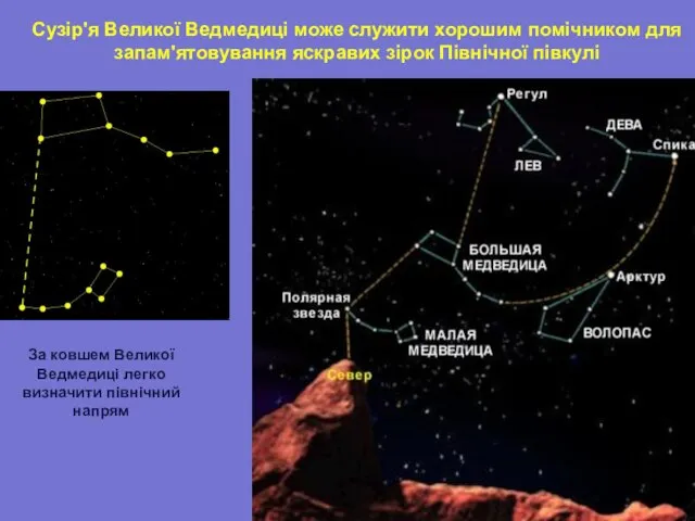 Сузір'я Великої Ведмедиці може служити хорошим помічником для запам'ятовування яскравих зірок Північної