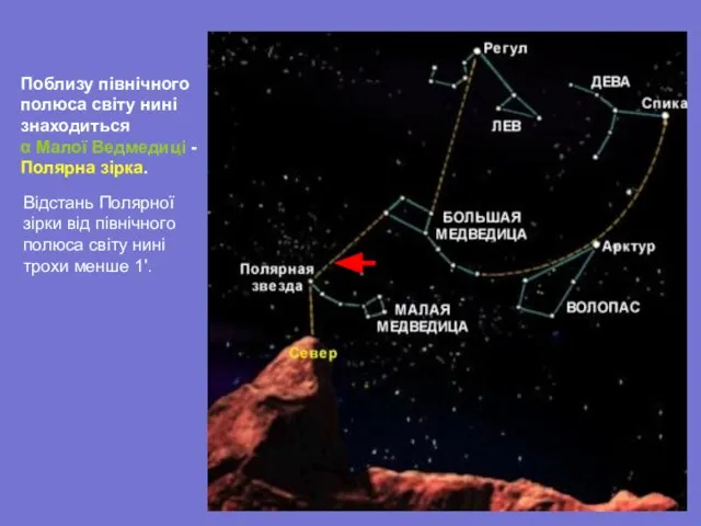 Відстань Полярної зірки від північного полюса світу нині трохи менше 1'. Поблизу