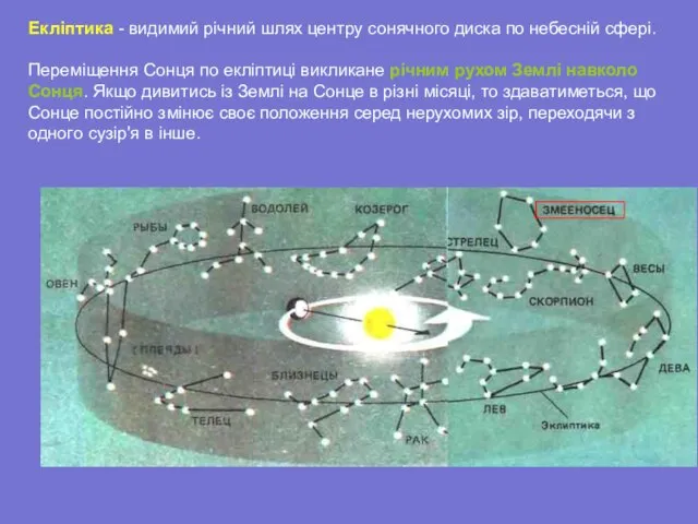 Екліптика - видимий річний шлях центру сонячного диска по небесній сфері. Переміщення