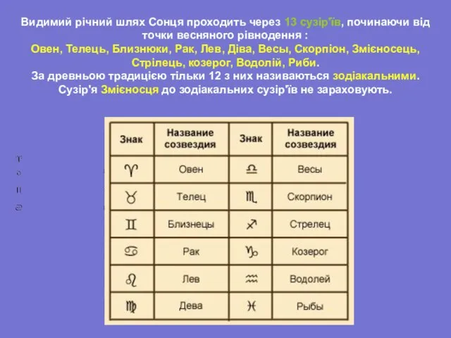 Видимий річний шлях Сонця проходить через 13 сузір'їв, починаючи від точки весняного