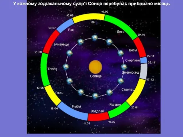 У кожному зодіакальному сузір'ї Сонце перебуває приблизно місяць