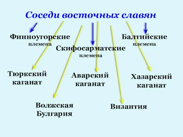 Соседи восточных славян Финноугорские племена Балтийские племена Скифосарматские племена Тюркский каганат Аварский