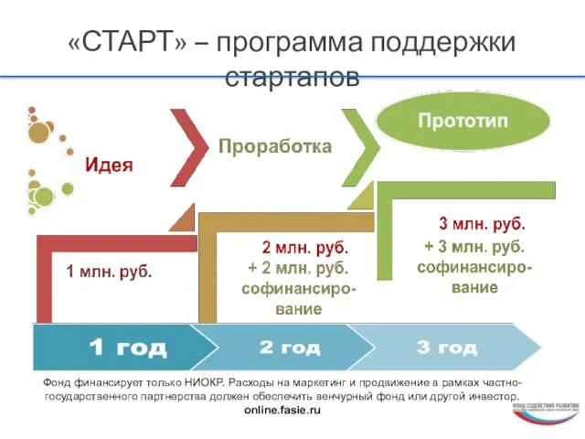 «СТАРТ» – программа поддержки стартапов Фонд финансирует только НИОКР. Расходы на маркетинг