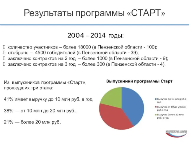 Результаты программы «СТАРТ» 2004 – 2014 годы: количество участников – более 18000