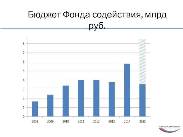 Бюджет Фонда содействия, млрд руб.