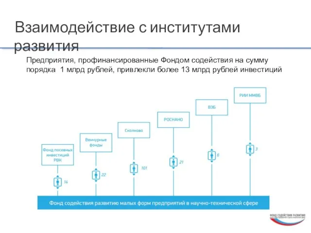 Взаимодействие с институтами развития Предприятия, профинансированные Фондом содействия на сумму порядка 1