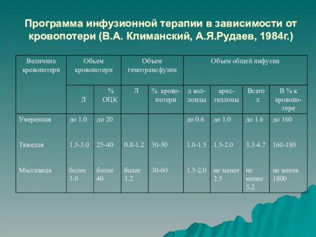Программа инфузионной терапии в зависимости от кровопотери (В.А. Климанский, А.Я.Рудаев, 1984г.)