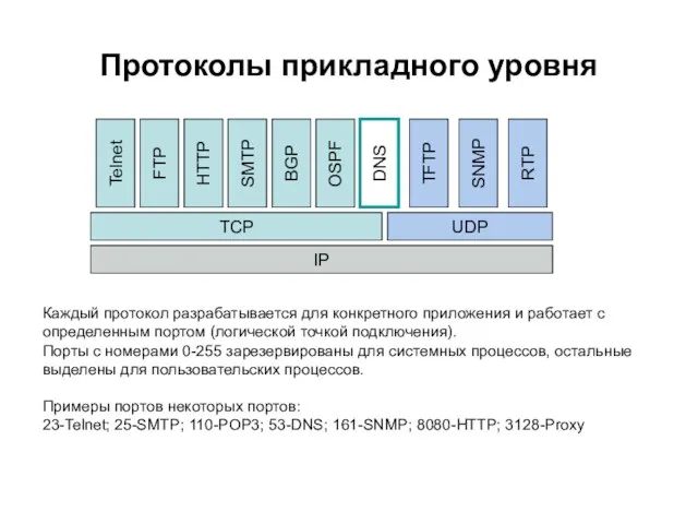 Протоколы прикладного уровня IP TCP UDP Telnet FTP HTTP SMTP DNS SNMP